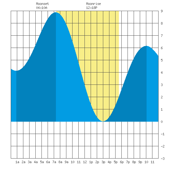 Yaquina tide chart for Friday, February 7, 2025