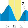 Yaquina tide chart for Friday, February 7, 2025