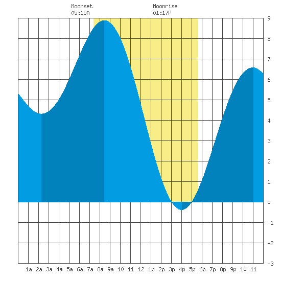 Yaquina tide chart for Saturday, February 8, 2025