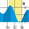 Yaquina tide chart for Saturday, February 8, 2025