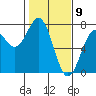 Yaquina tide chart for Sunday, February 9, 2025