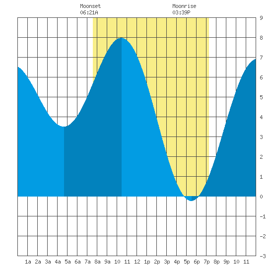 Yaquina tide chart for Monday, March 10, 2025