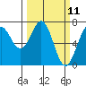 Yaquina tide chart for Tuesday, March 11, 2025