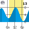 Yaquina tide chart for Thursday, March 13, 2025