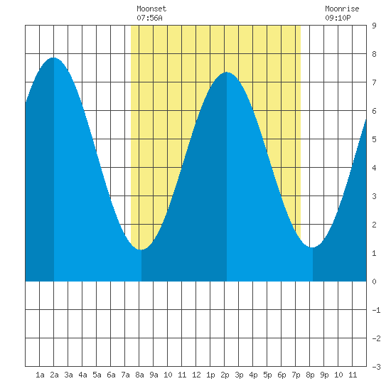 Yaquina tide chart for Saturday, March 15, 2025