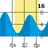 Yaquina tide chart for Sunday, March 16, 2025