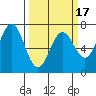Yaquina tide chart for Monday, March 17, 2025