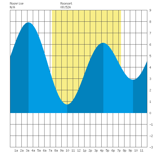 Yaquina tide chart for Tuesday, March 18, 2025