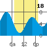 Yaquina tide chart for Tuesday, March 18, 2025