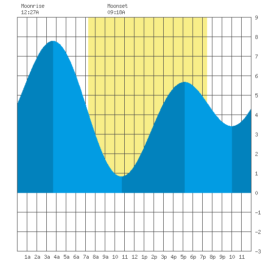 Yaquina tide chart for Wednesday, March 19, 2025