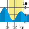 Yaquina tide chart for Wednesday, March 19, 2025
