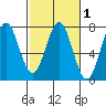 Yaquina tide chart for Saturday, March 1, 2025