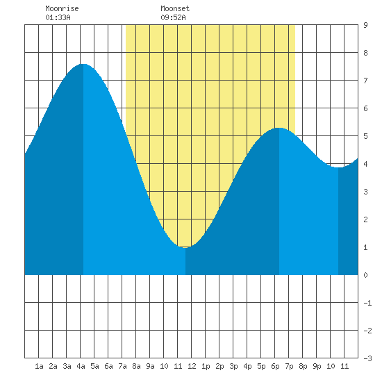 Yaquina tide chart for Thursday, March 20, 2025