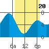 Yaquina tide chart for Thursday, March 20, 2025