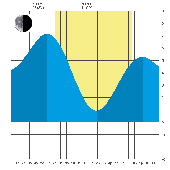 Yaquina tide chart for Saturday, March 22, 2025