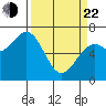 Yaquina tide chart for Saturday, March 22, 2025