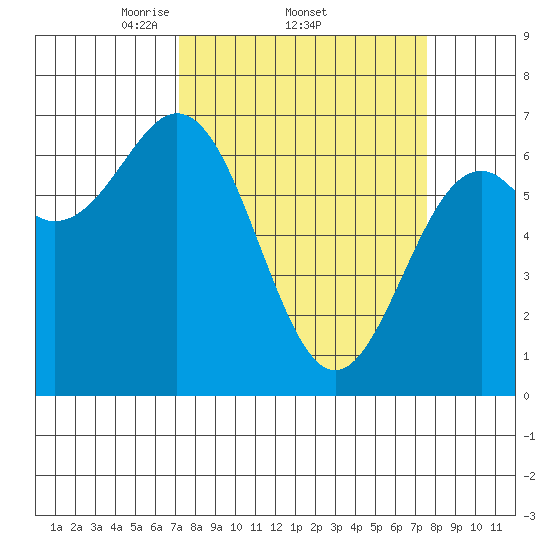 Yaquina tide chart for Sunday, March 23, 2025