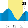 Yaquina tide chart for Sunday, March 23, 2025
