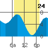 Yaquina tide chart for Monday, March 24, 2025