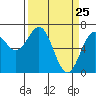Yaquina tide chart for Tuesday, March 25, 2025