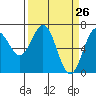 Yaquina tide chart for Wednesday, March 26, 2025