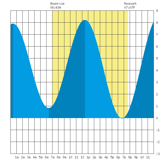 Yaquina tide chart for Friday, March 28, 2025