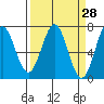 Yaquina tide chart for Friday, March 28, 2025