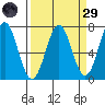 Yaquina tide chart for Saturday, March 29, 2025