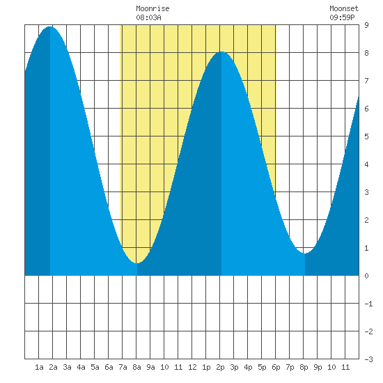 Yaquina tide chart for Sunday, March 2, 2025