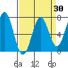 Yaquina tide chart for Sunday, March 30, 2025