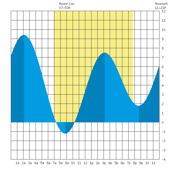 Yaquina tide chart for Monday, March 31, 2025