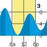 Yaquina tide chart for Monday, March 3, 2025