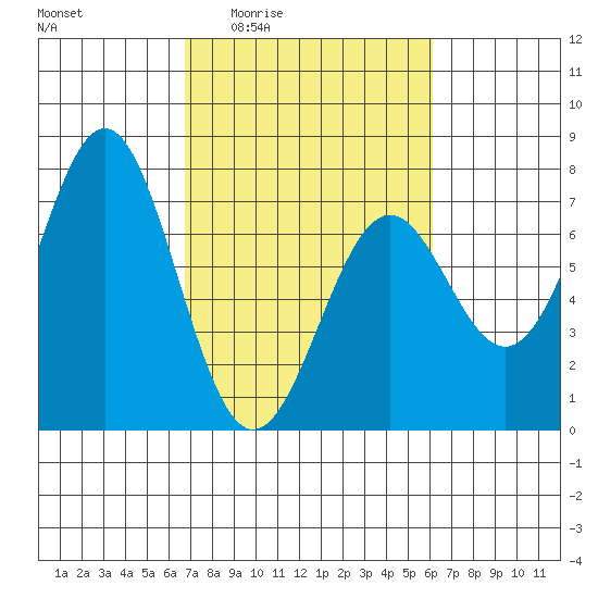 Yaquina tide chart for Tuesday, March 4, 2025