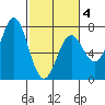 Yaquina tide chart for Tuesday, March 4, 2025