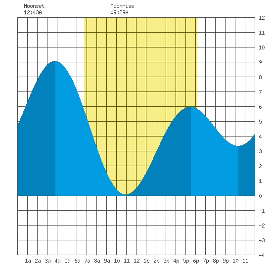 Yaquina tide chart for Wednesday, March 5, 2025