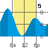 Yaquina tide chart for Wednesday, March 5, 2025