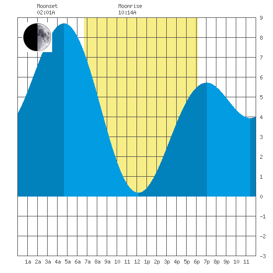Yaquina tide chart for Thursday, March 6, 2025