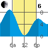 Yaquina tide chart for Thursday, March 6, 2025