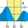 Yaquina tide chart for Friday, March 7, 2025