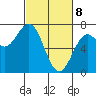 Yaquina tide chart for Saturday, March 8, 2025