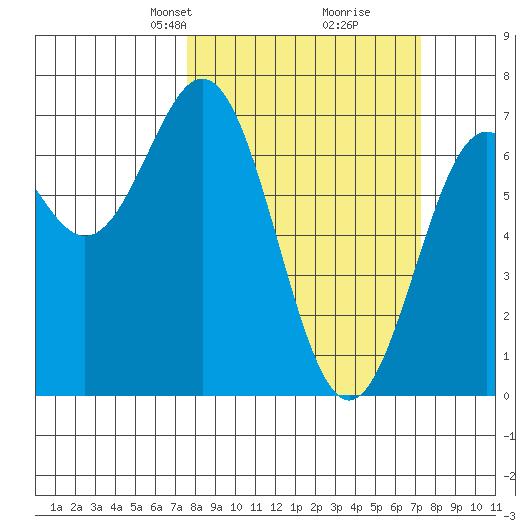 Yaquina tide chart for Sunday, March 9, 2025
