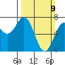 Yaquina tide chart for Sunday, March 9, 2025