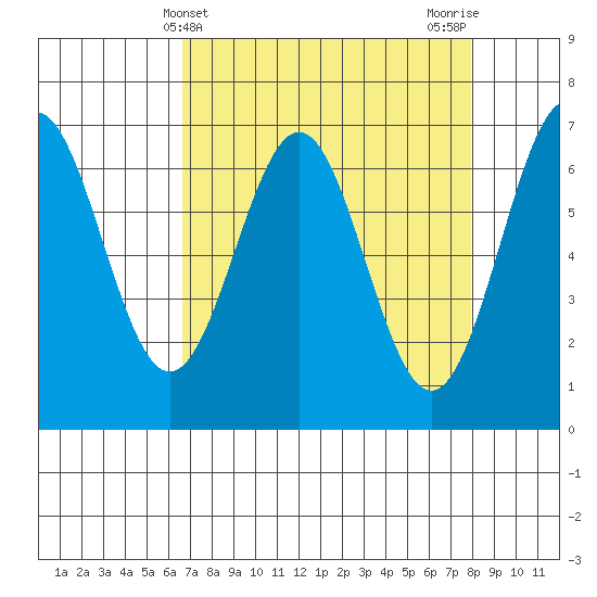 Yaquina tide chart for Thursday, April 10, 2025