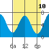 Yaquina tide chart for Thursday, April 10, 2025