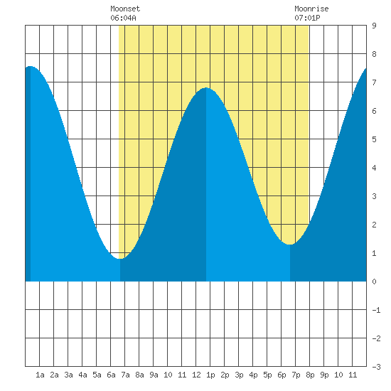 Yaquina tide chart for Friday, April 11, 2025