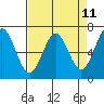 Yaquina tide chart for Friday, April 11, 2025