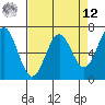 Yaquina tide chart for Saturday, April 12, 2025