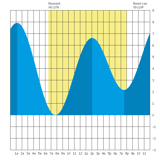 Yaquina tide chart for Sunday, April 13, 2025