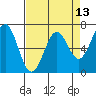Yaquina tide chart for Sunday, April 13, 2025