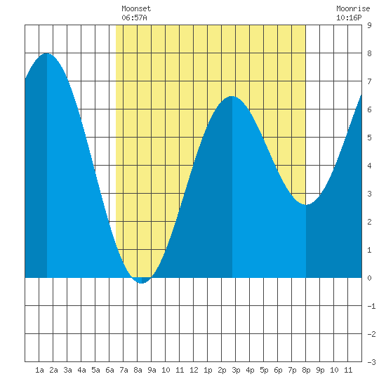 Yaquina tide chart for Monday, April 14, 2025